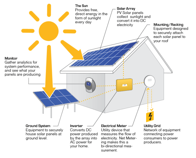 Solar Panels Eco Energy Solutions